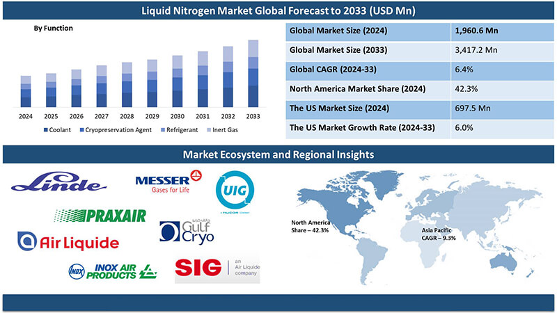 全球液氮存儲市場迎來爆發(fā)期，2033年規(guī)模將突破34億美元