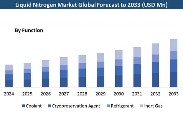 全球液氮存儲市場迎來爆發(fā)期：2033年規(guī)模將突破34億美元